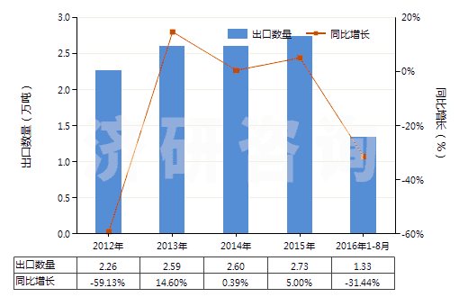 2012-2016年8月中國(guó)原狀或粗加修整的大理石及石灰華(HS25151100)出口量及增速統(tǒng)計(jì)